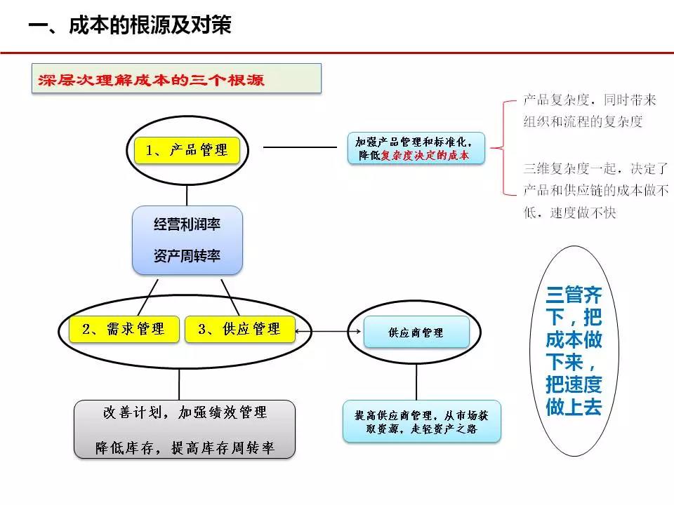 成本管理004