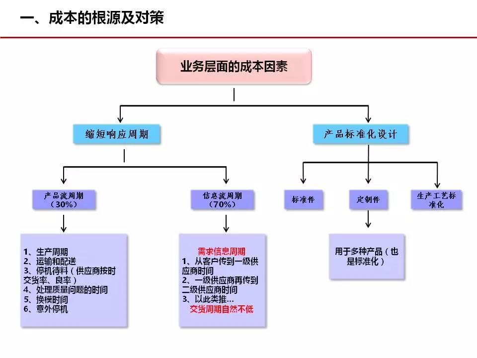 成本管理005