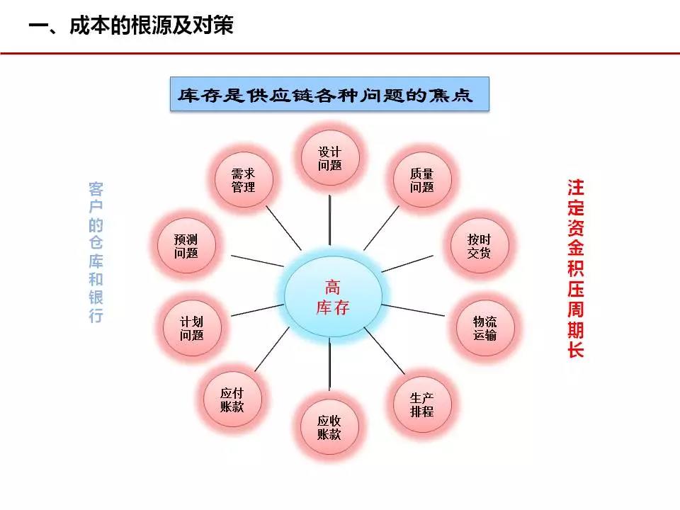 成本管理006