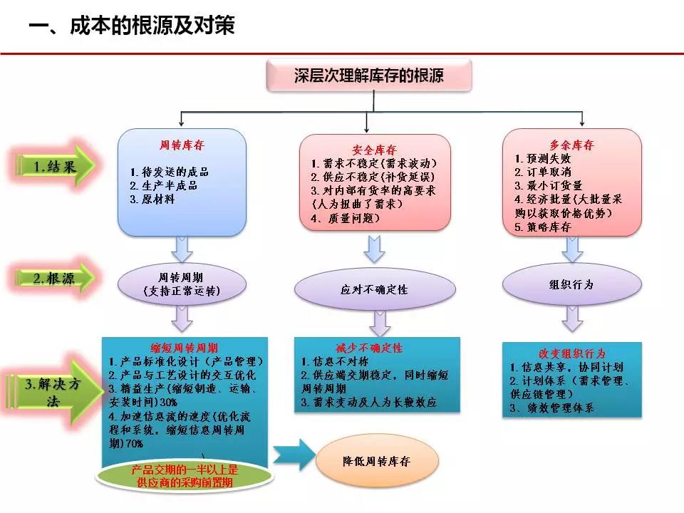 成本管理007