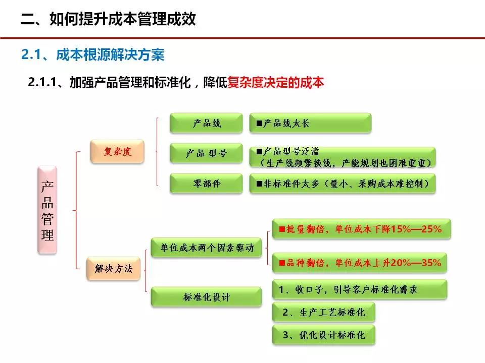 成本管理008