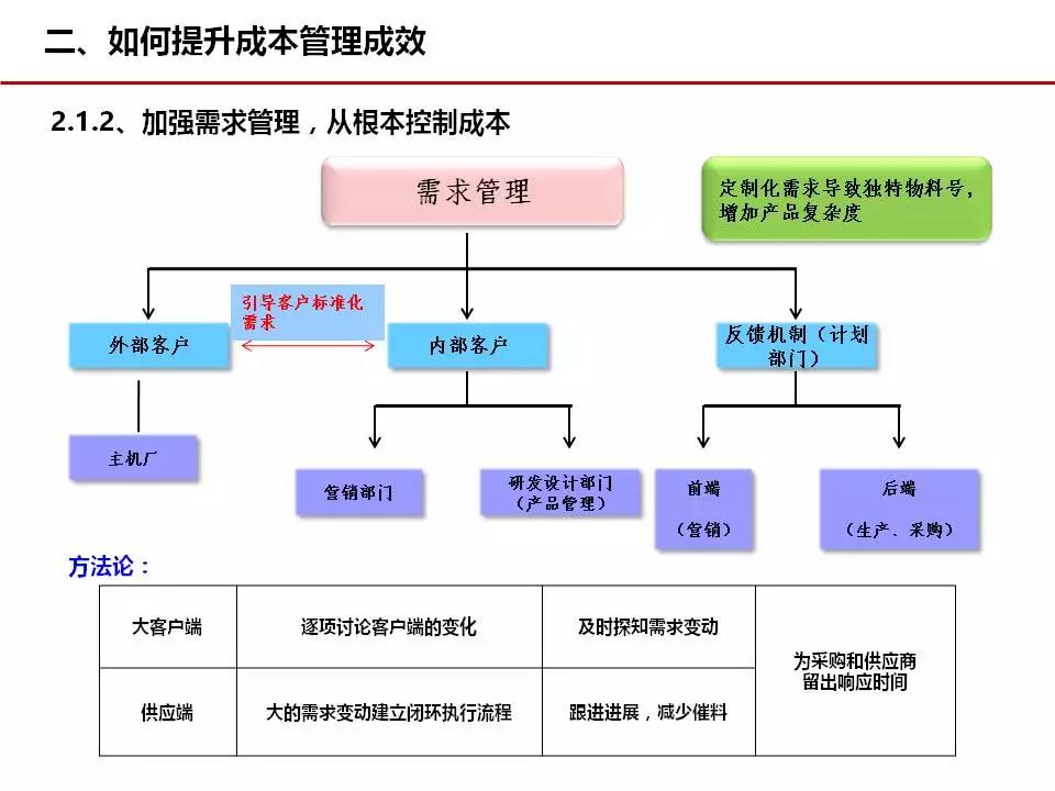 成本管理009