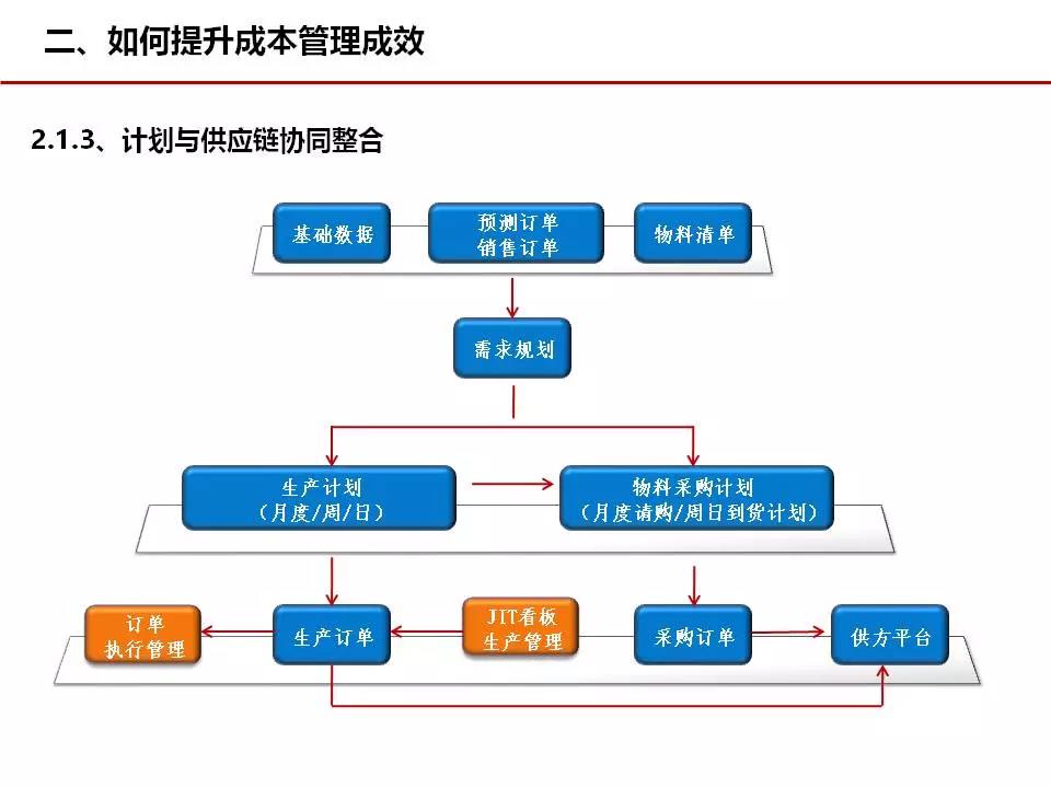 成本管理010