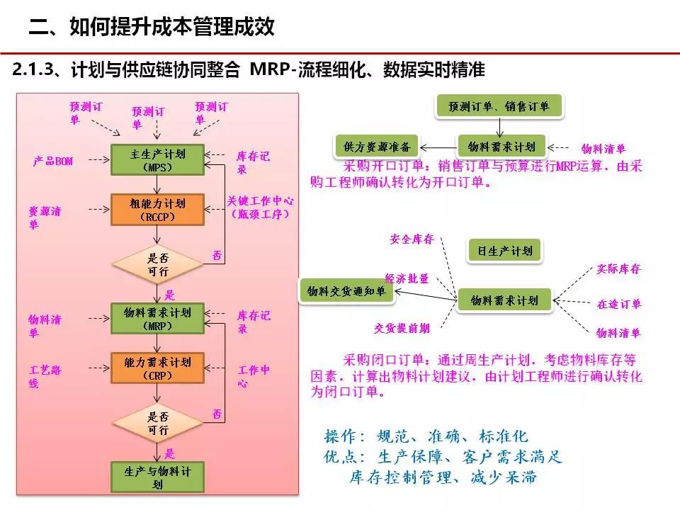 成本管理011