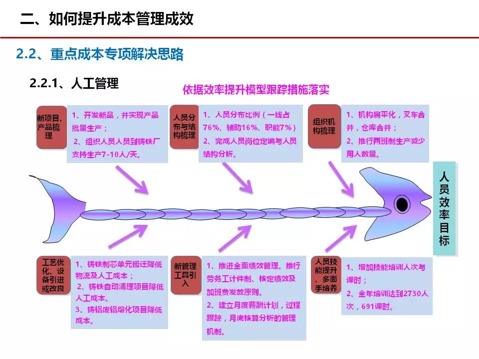 成本管理013