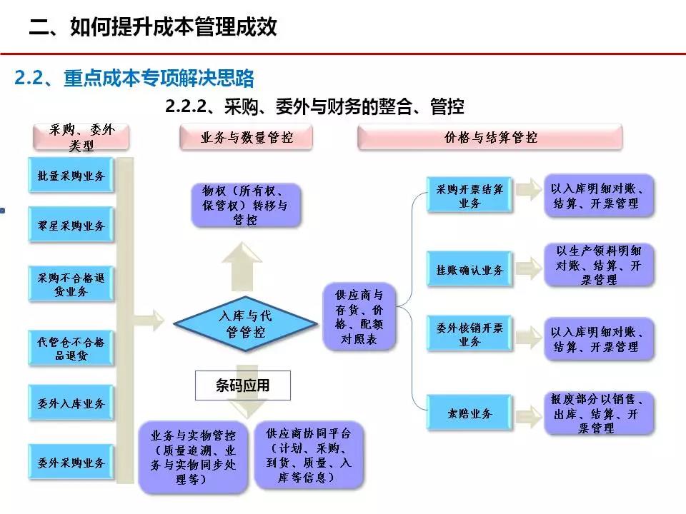 成本管理014