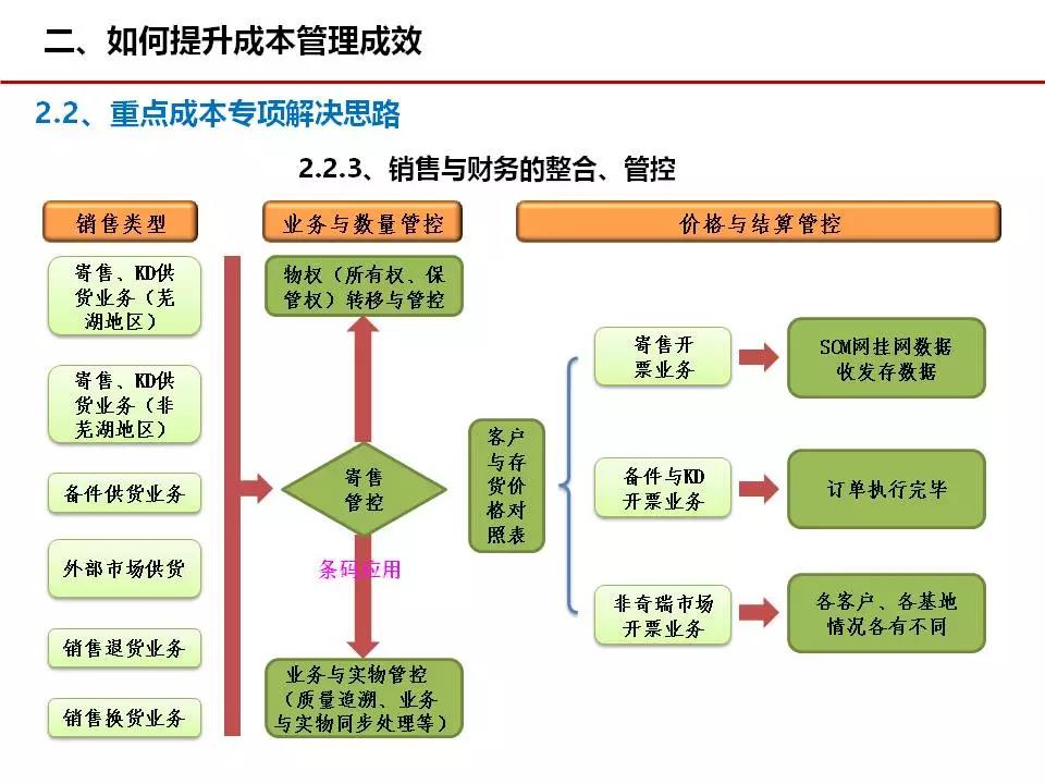 成本管理015