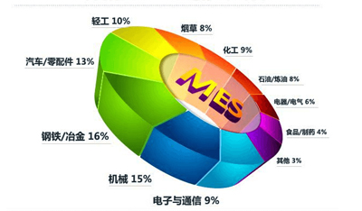 MES系统的优点