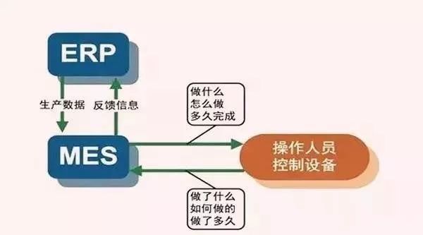 ERP需要MES系统功能的五个理由
