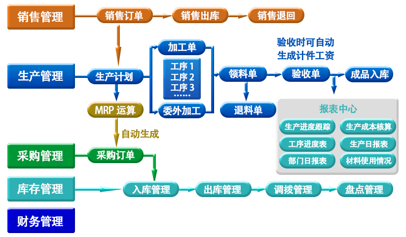 生产管理系统