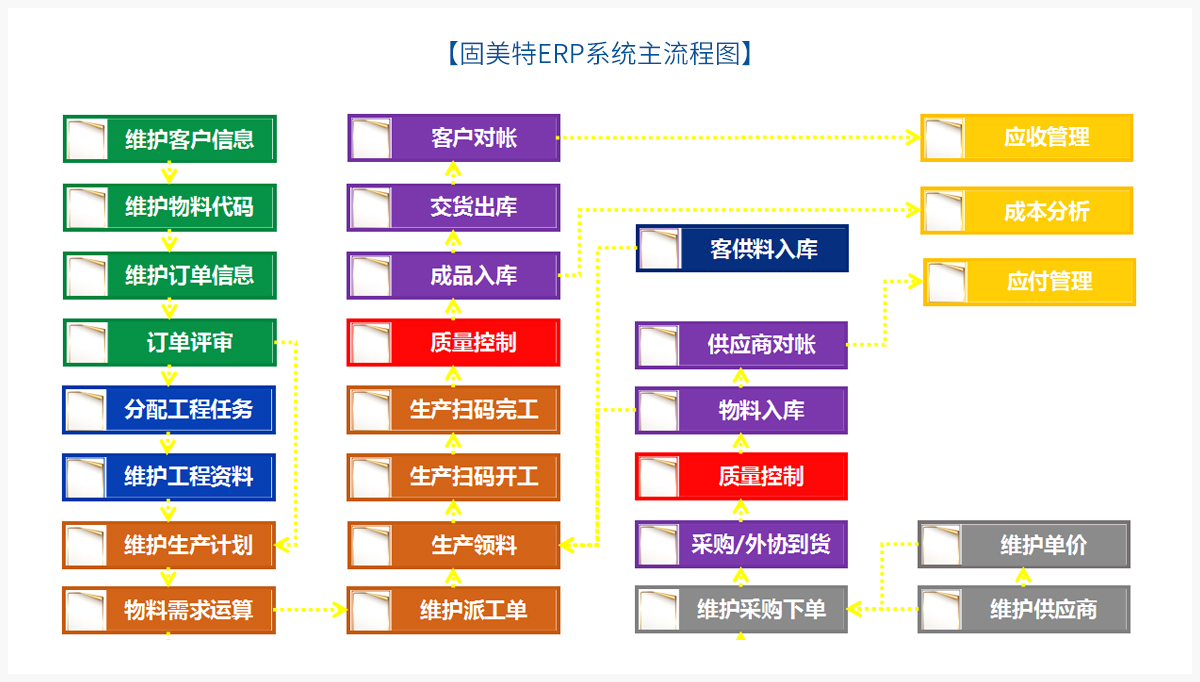 固美特ERP系统主流程图