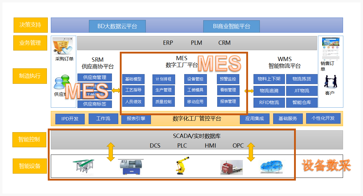  MES整体架构 