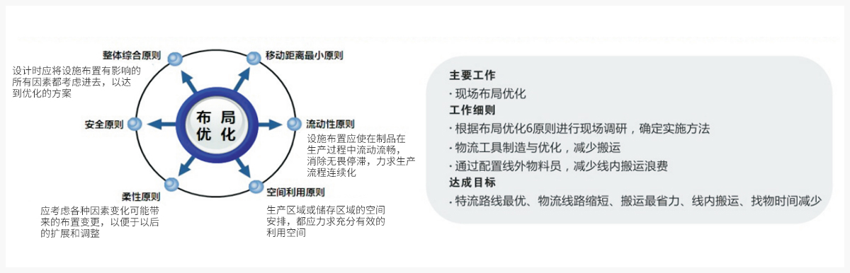 布局优化原则