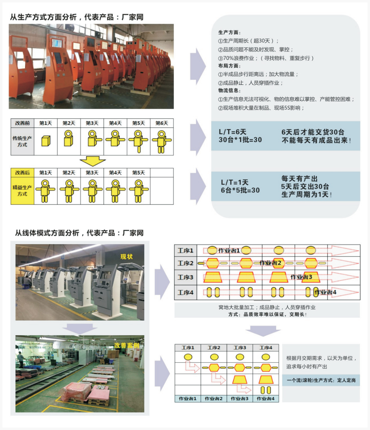 JIT一个流装配线题改善